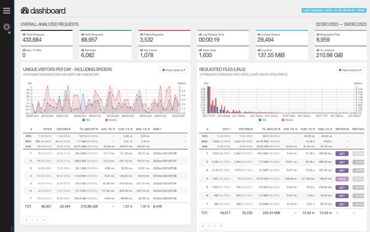 Example dashboard